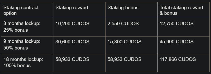 Staking CUDOS recompensa